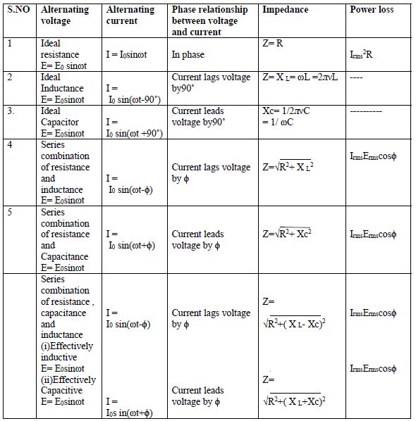 Cbse Class 12 Physics Formulae Emi And Ac Notes 4311